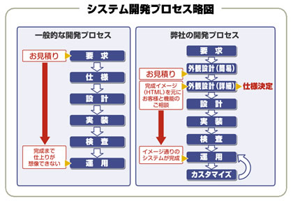 開発プロセス