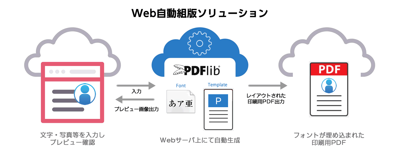 Web自動組版ソリューション